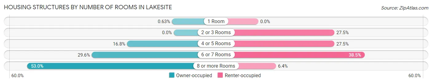 Housing Structures by Number of Rooms in Lakesite