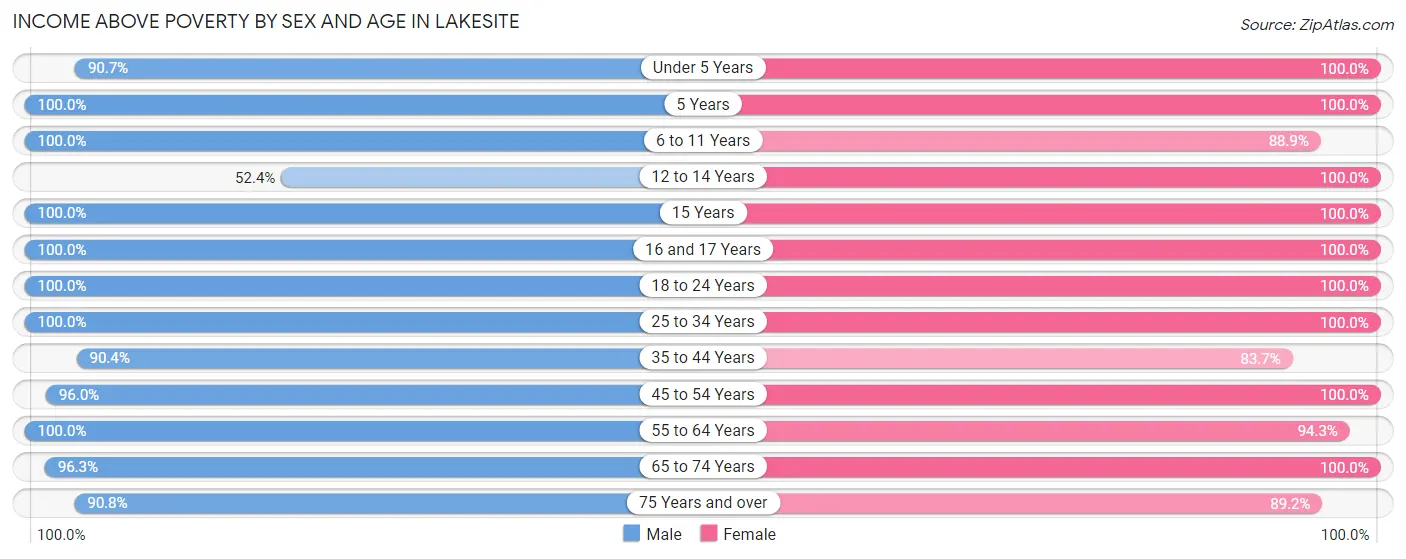 Income Above Poverty by Sex and Age in Lakesite