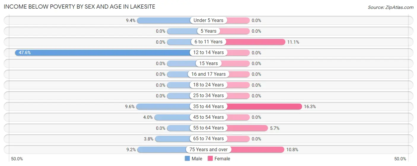 Income Below Poverty by Sex and Age in Lakesite