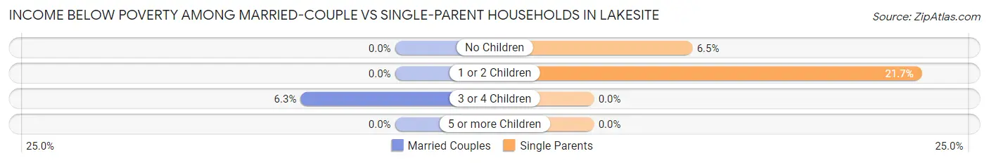 Income Below Poverty Among Married-Couple vs Single-Parent Households in Lakesite