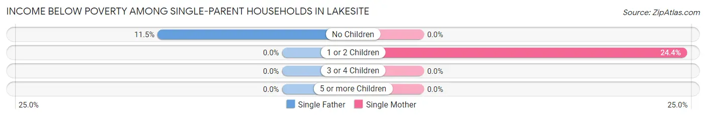 Income Below Poverty Among Single-Parent Households in Lakesite