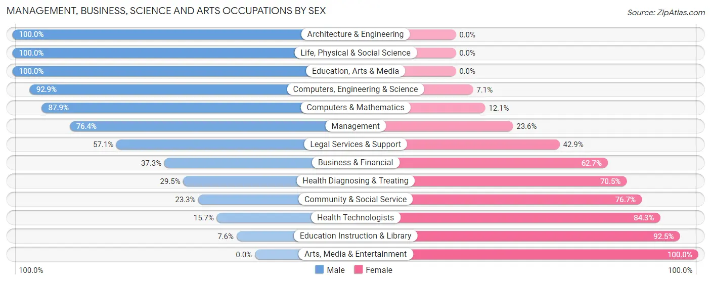 Management, Business, Science and Arts Occupations by Sex in Lakesite