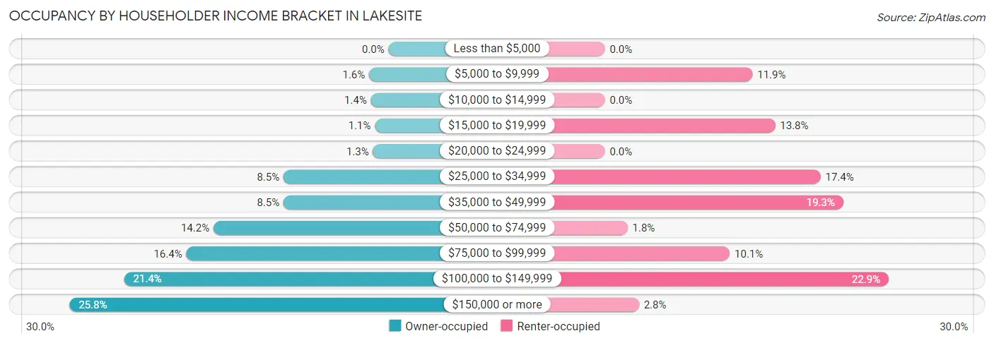 Occupancy by Householder Income Bracket in Lakesite