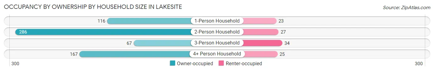 Occupancy by Ownership by Household Size in Lakesite