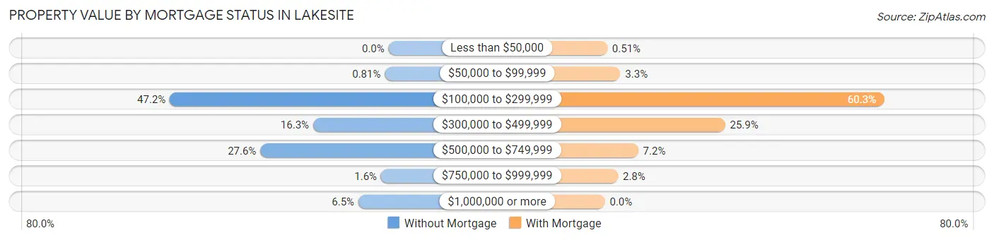 Property Value by Mortgage Status in Lakesite