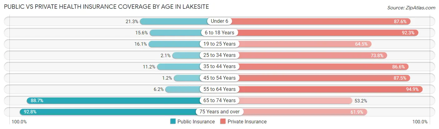 Public vs Private Health Insurance Coverage by Age in Lakesite