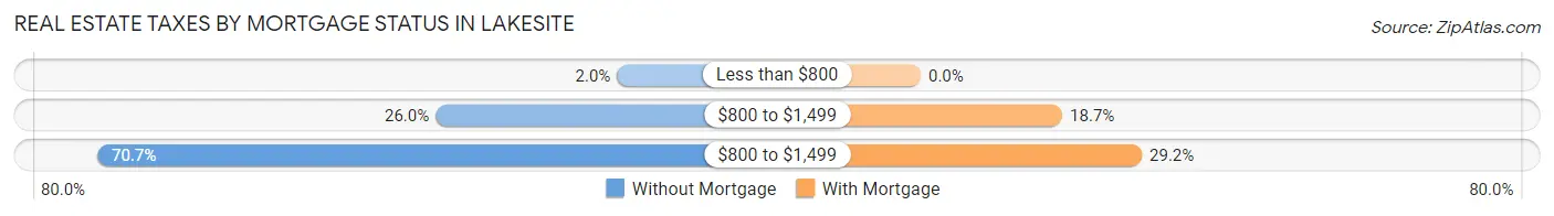 Real Estate Taxes by Mortgage Status in Lakesite