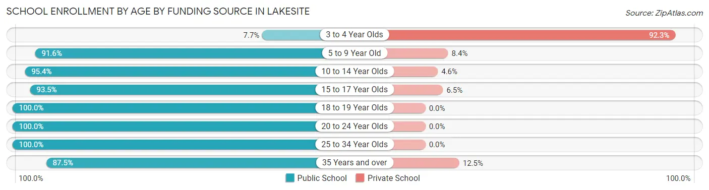 School Enrollment by Age by Funding Source in Lakesite