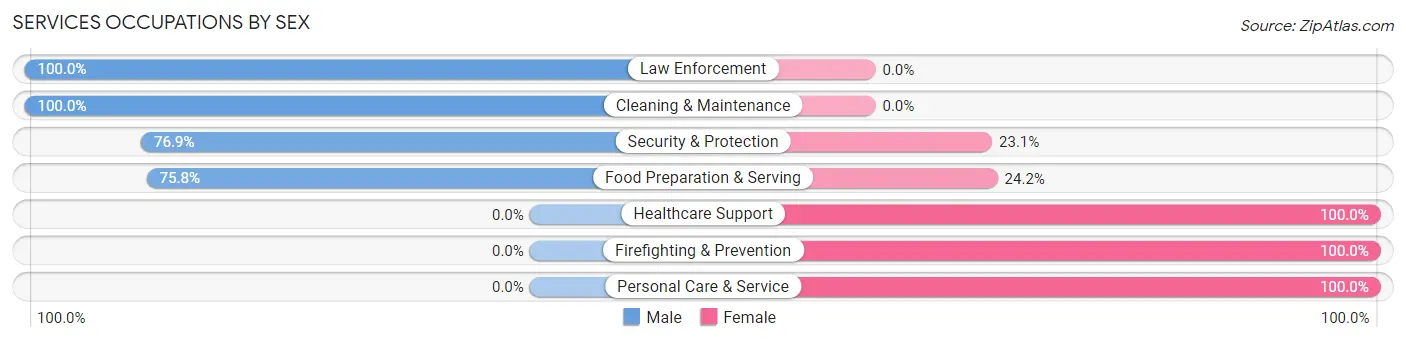 Services Occupations by Sex in Lakesite