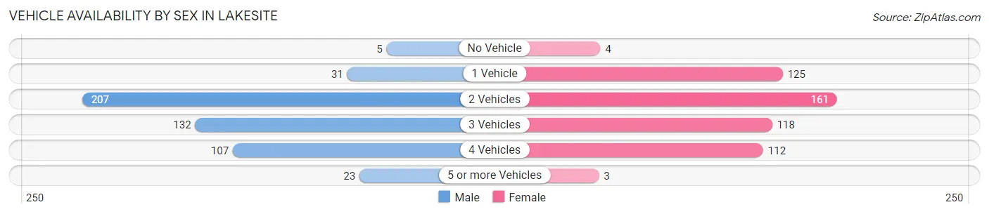 Vehicle Availability by Sex in Lakesite