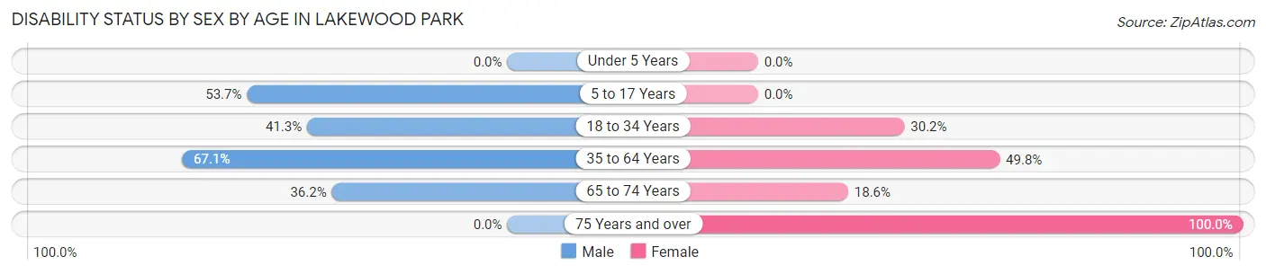 Disability Status by Sex by Age in Lakewood Park