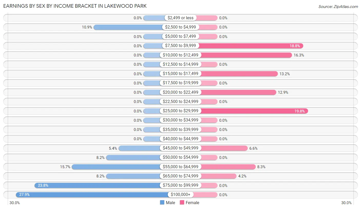 Earnings by Sex by Income Bracket in Lakewood Park