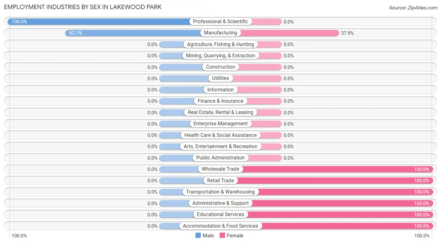 Employment Industries by Sex in Lakewood Park