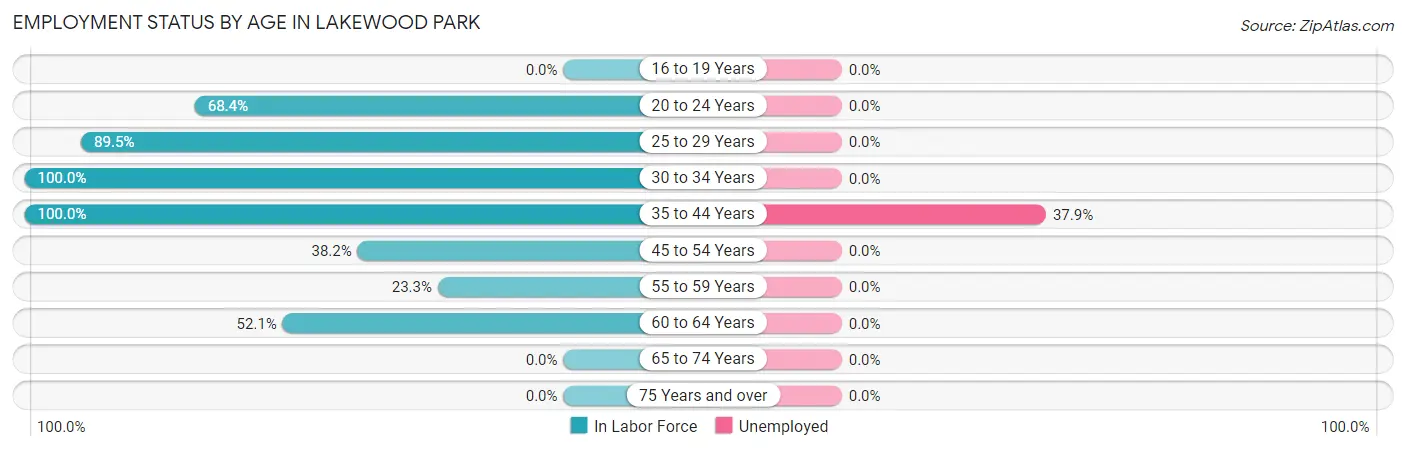 Employment Status by Age in Lakewood Park