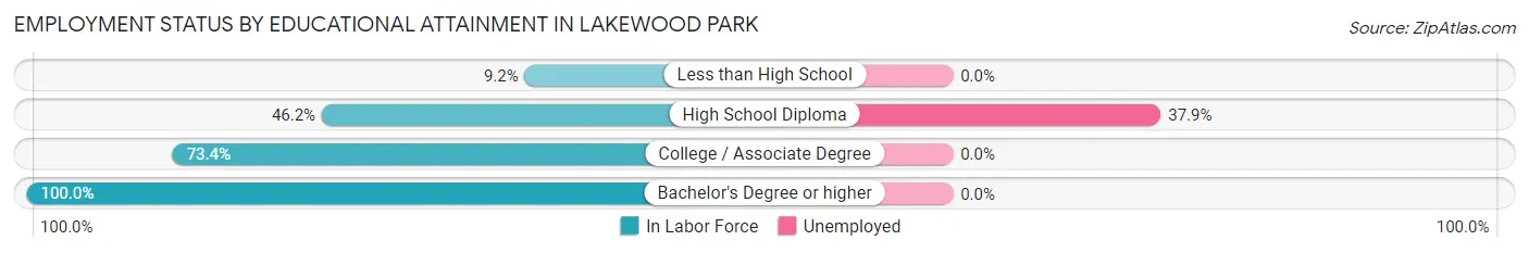 Employment Status by Educational Attainment in Lakewood Park