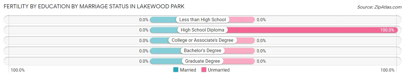Female Fertility by Education by Marriage Status in Lakewood Park