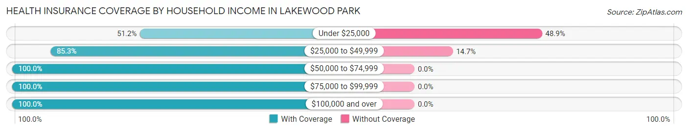 Health Insurance Coverage by Household Income in Lakewood Park