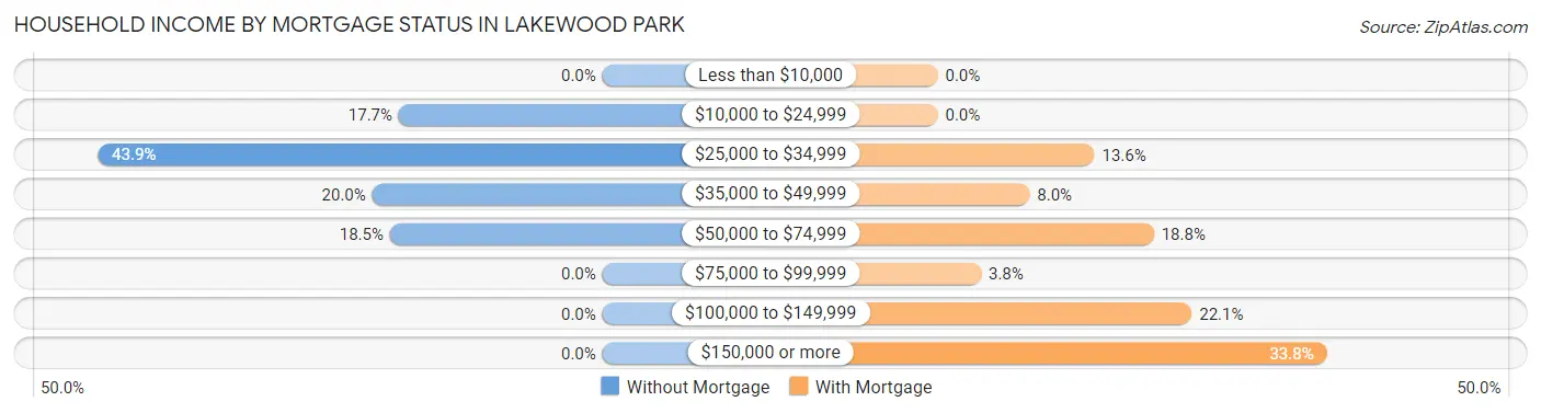 Household Income by Mortgage Status in Lakewood Park