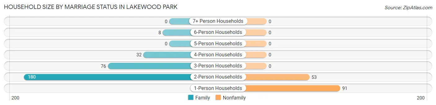 Household Size by Marriage Status in Lakewood Park