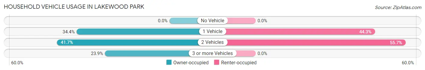 Household Vehicle Usage in Lakewood Park