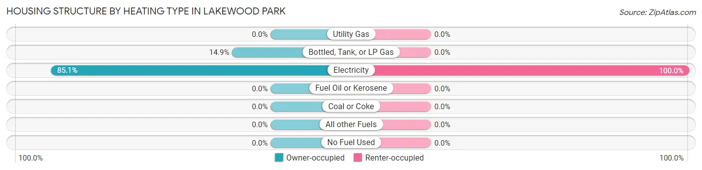 Housing Structure by Heating Type in Lakewood Park