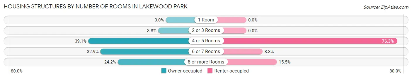 Housing Structures by Number of Rooms in Lakewood Park