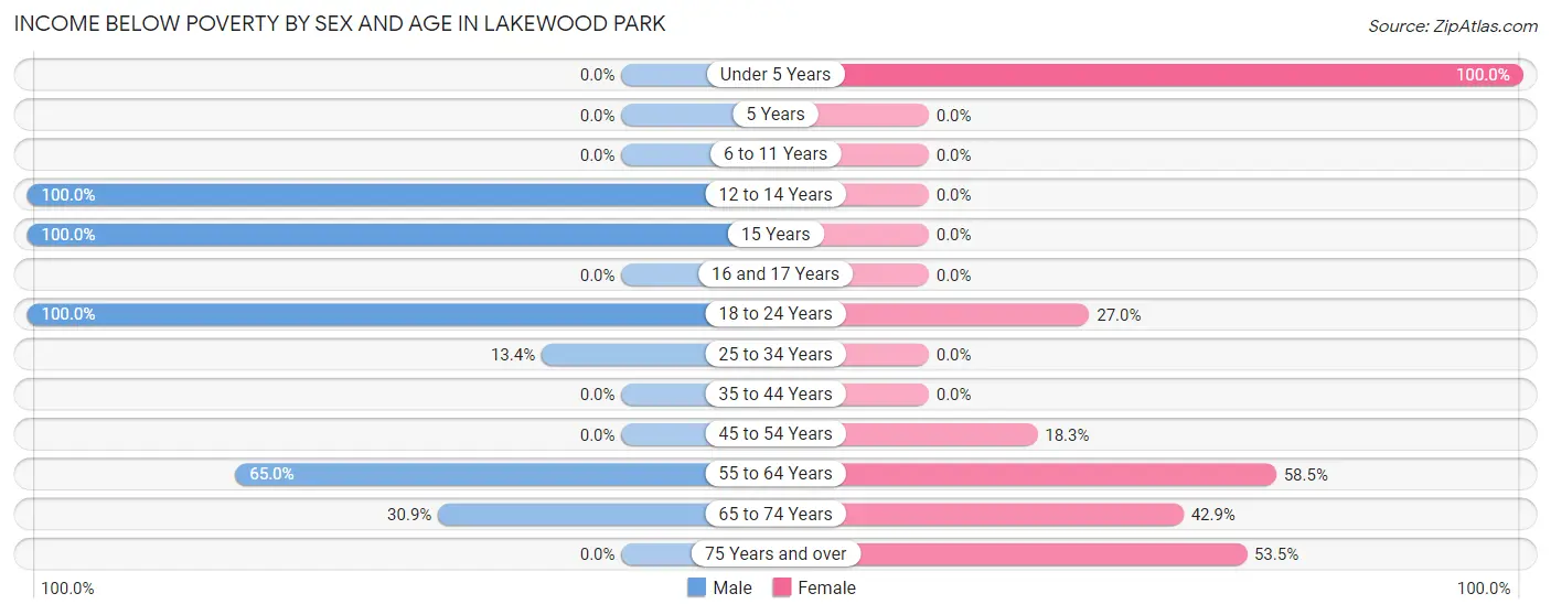Income Below Poverty by Sex and Age in Lakewood Park
