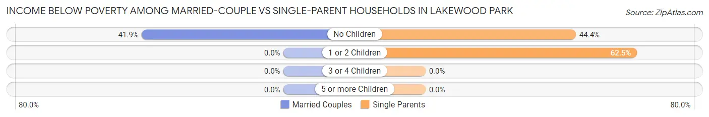 Income Below Poverty Among Married-Couple vs Single-Parent Households in Lakewood Park