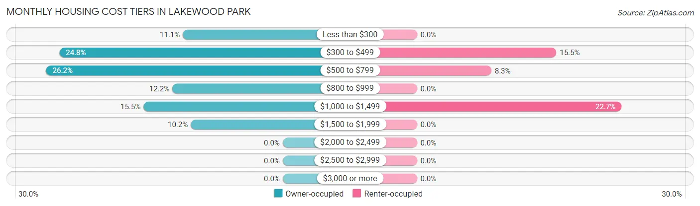 Monthly Housing Cost Tiers in Lakewood Park