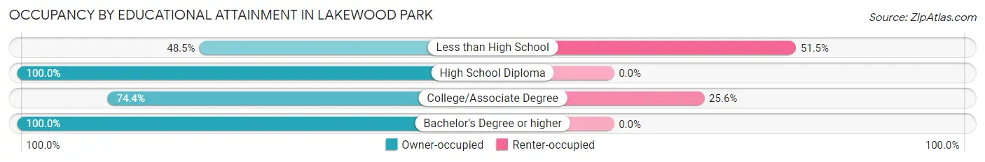 Occupancy by Educational Attainment in Lakewood Park