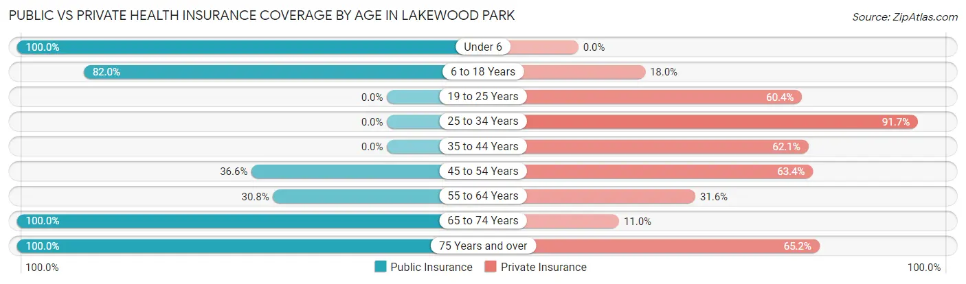 Public vs Private Health Insurance Coverage by Age in Lakewood Park