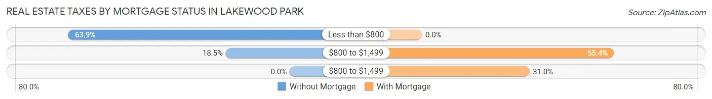 Real Estate Taxes by Mortgage Status in Lakewood Park