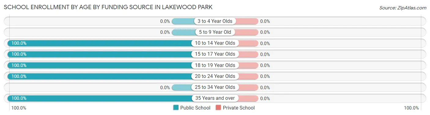 School Enrollment by Age by Funding Source in Lakewood Park