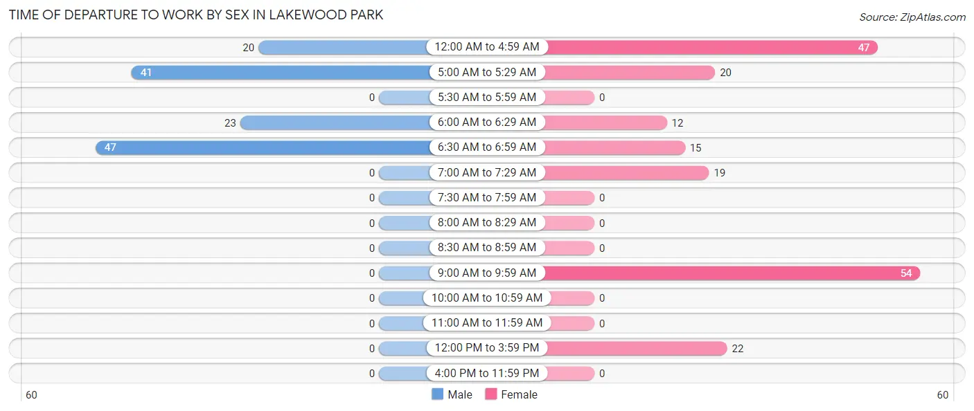 Time of Departure to Work by Sex in Lakewood Park