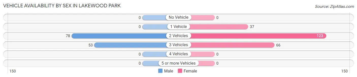 Vehicle Availability by Sex in Lakewood Park