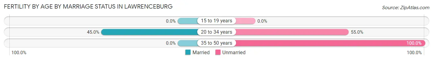 Female Fertility by Age by Marriage Status in Lawrenceburg