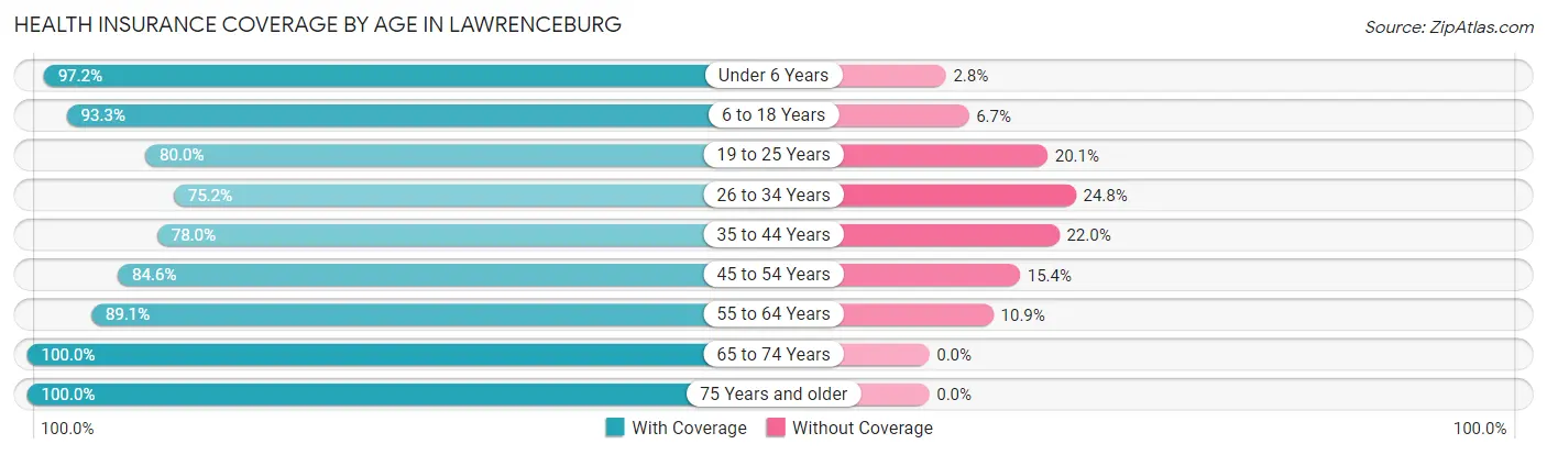 Health Insurance Coverage by Age in Lawrenceburg