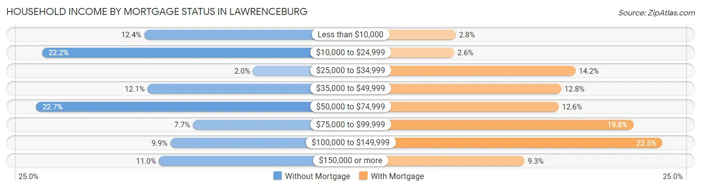 Household Income by Mortgage Status in Lawrenceburg