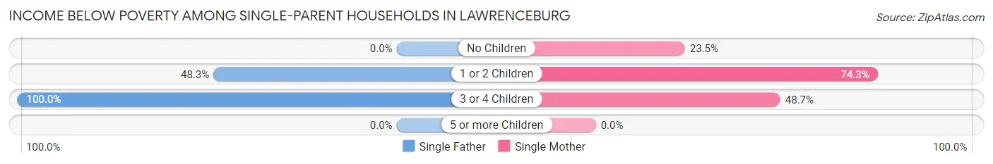Income Below Poverty Among Single-Parent Households in Lawrenceburg