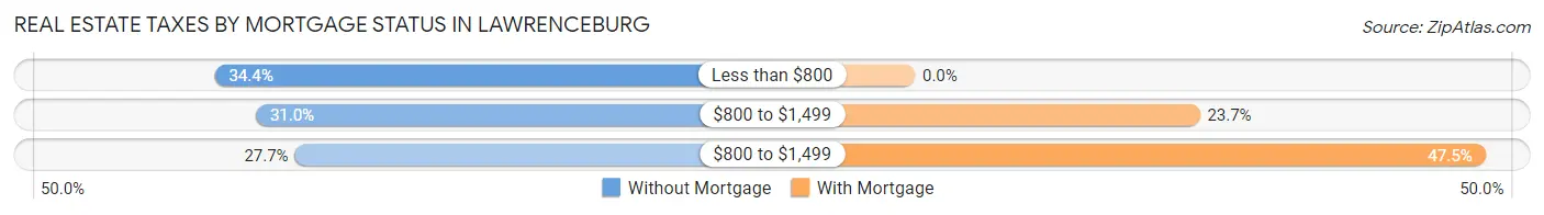 Real Estate Taxes by Mortgage Status in Lawrenceburg