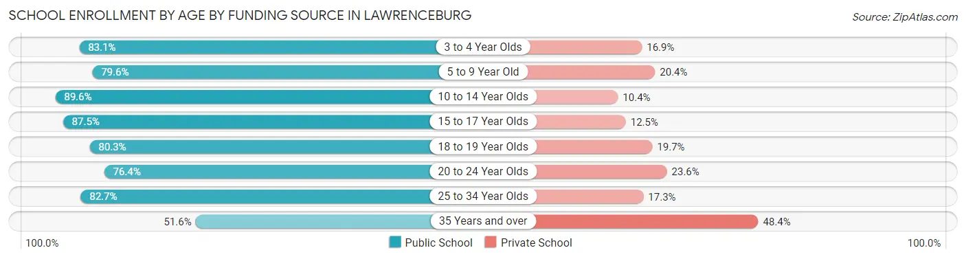 School Enrollment by Age by Funding Source in Lawrenceburg