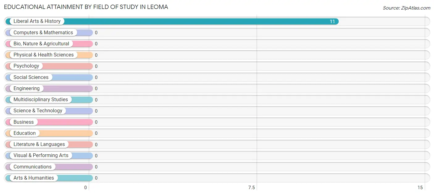 Educational Attainment by Field of Study in Leoma