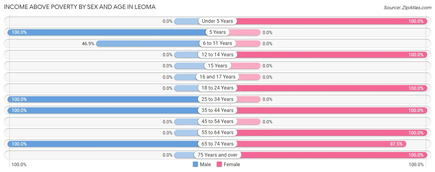 Income Above Poverty by Sex and Age in Leoma