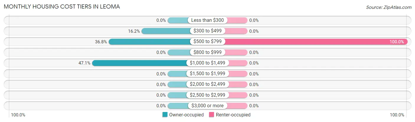 Monthly Housing Cost Tiers in Leoma
