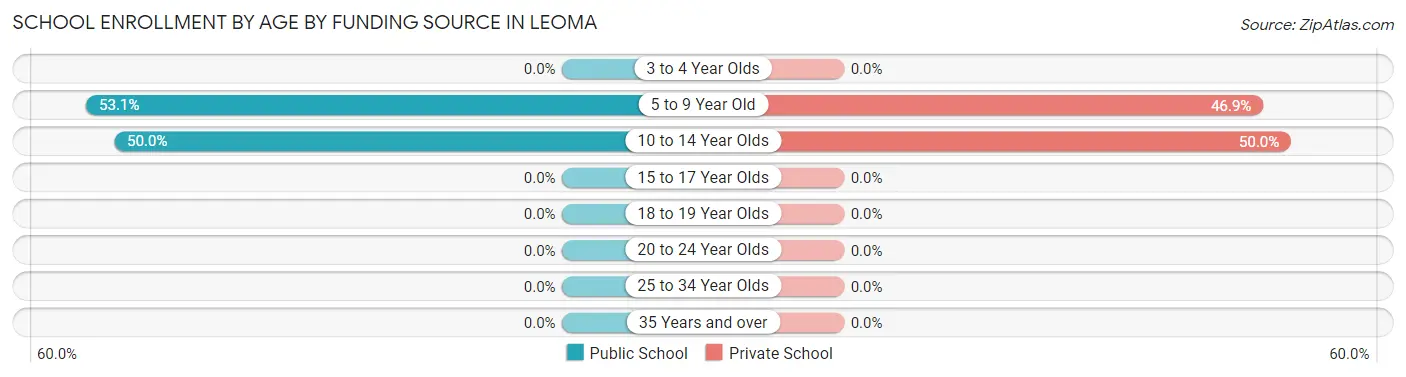 School Enrollment by Age by Funding Source in Leoma
