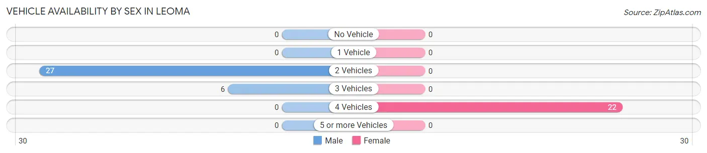 Vehicle Availability by Sex in Leoma