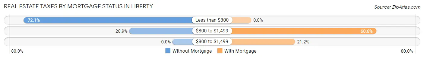 Real Estate Taxes by Mortgage Status in Liberty