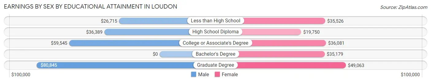 Earnings by Sex by Educational Attainment in Loudon