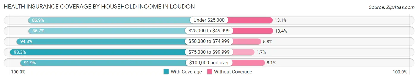 Health Insurance Coverage by Household Income in Loudon