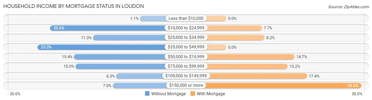 Household Income by Mortgage Status in Loudon